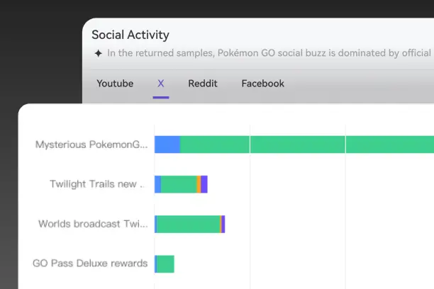 Social activity analytics dashboard