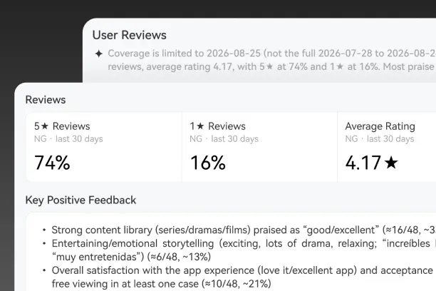 User reviews analytics dashboard